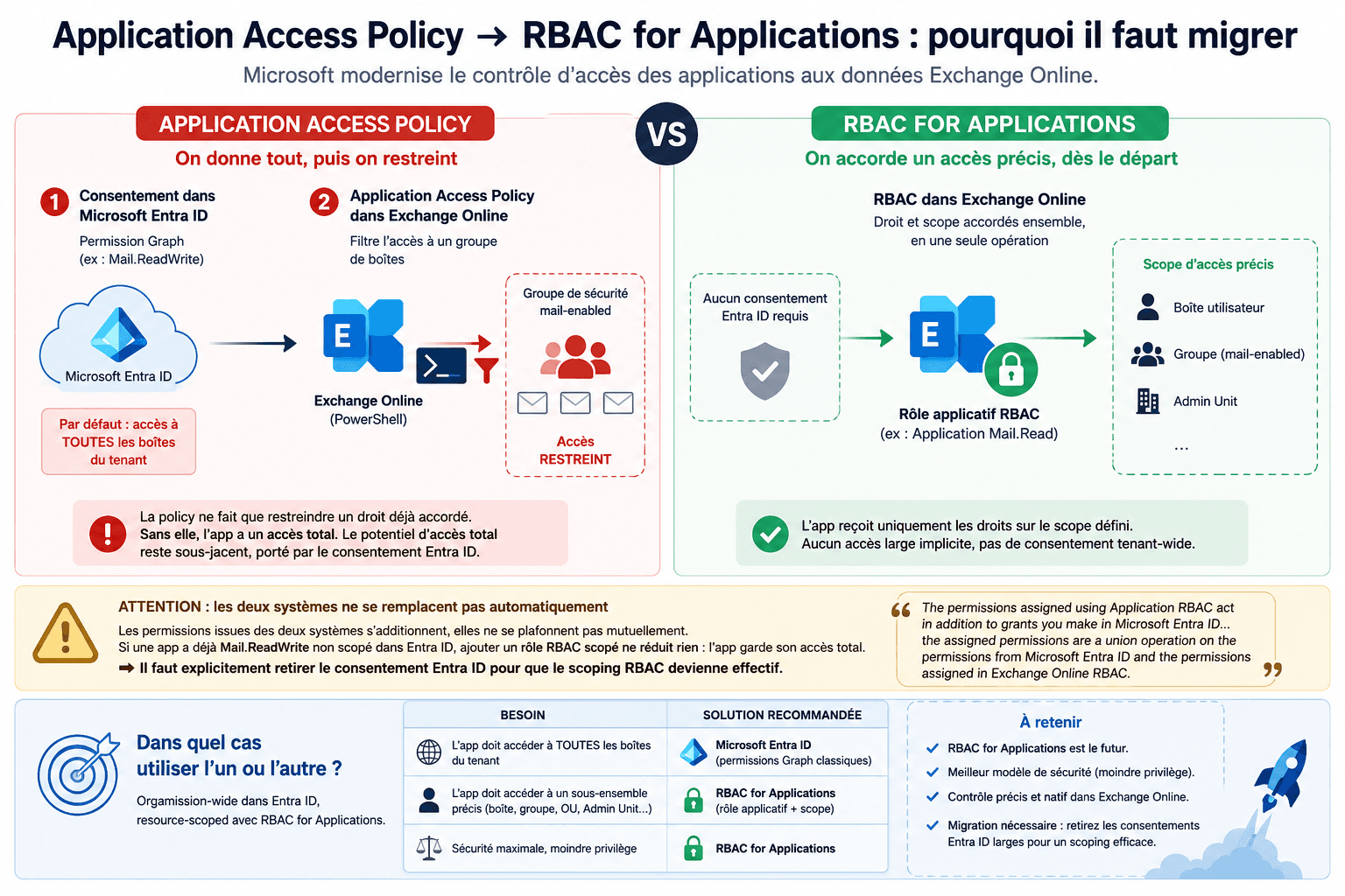 Application Access Policy est obsolète : ce que ça change pour votre posture de sécurité Azure